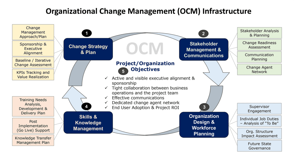 Organizational Change Management Infrastructure